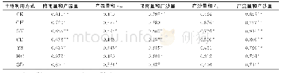 《表5 不同土地利用方式坡面产流产沙量与降雨的相关性》