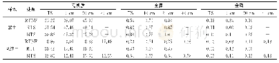 《表4 风蚀物土壤有机质、全氮和全磷含量》