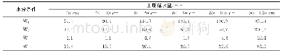 《表4 不同水分条件下各土层水量平衡》