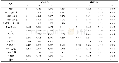 《表2 栝楼耐镉指标隶属函数值及综合评价》