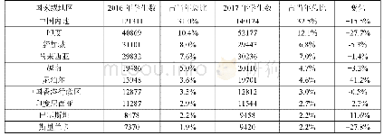 《表3 2016、2017年澳大利亚十大国际学生来源国 (地区)》