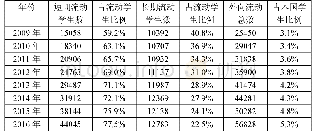 《表4 2009-2016年澳大利亚高校学生外向流动人数及比例》