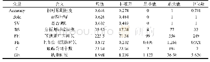 表2 主要变量的描述性统计（N=53229)