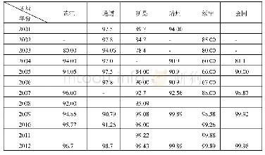 表1 湘西南侗族地区6县电视综合人口覆盖率统计表（单位：%）