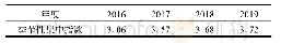 表2 2016—2019年小七孔网络关注度季节性集中指数