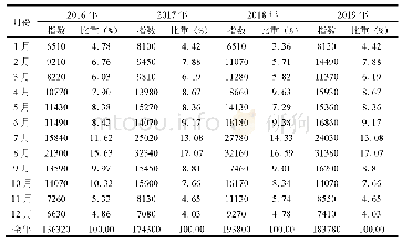 表3 2016—2019年小七孔各月百度指数及占全年比重