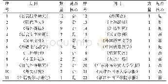 表4 22种语言类期刊发文情况统计