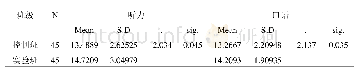 表1 控制班和实验班后测听力、口语成绩T检查