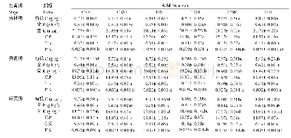 《表2 土壤C、P、K含量及其化学计量比的变化》