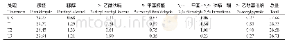 表8 不同处理对烟叶棕色化反应产物含量的影响 (μg g-1)