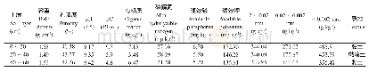 《表1 试验地土壤基本理化性状背景值》