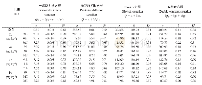 《表4 动力学模型的拟合参数》