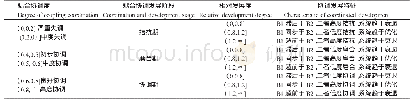 《表2 社会、经济、生态系统耦合协调发展阶段与类型》