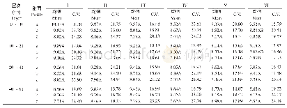 《表4 不同处理及剖面土壤NH4+-N季节平均浓度变化 (mg kg-1)》
