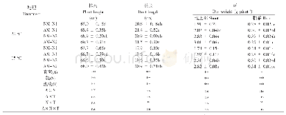 《表1 AM真菌、供氮水平与温度对水稻株高、根长与干重的影响》