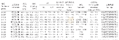 《表3 归属于雏形土的典型剖面理化性质》