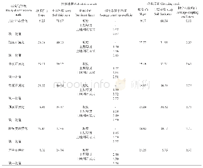 表5 喀斯特区耦合系数数值差值