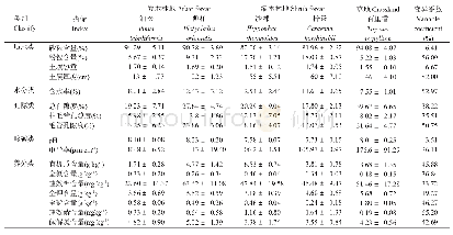 表2 土壤指标特征值：基于最小数据集的砒砂岩区人工林地土壤质量评价指标体系构建