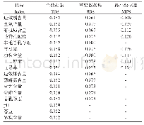 表4 各指标权重值：基于最小数据集的砒砂岩区人工林地土壤质量评价指标体系构建