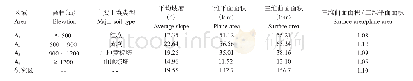 表3 不同高程区域的二维平面面积与三维曲面面积对比情况