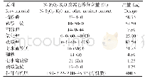 《表1 有机无机复混肥原料及用量（kg)》