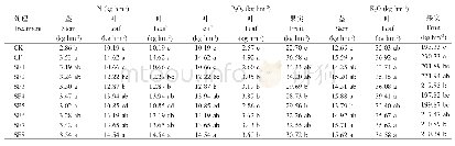 《表5 不同处理对甜瓜植株养分吸收的影响》