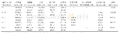 表6 不同Cd胁迫条件下2 a生长白落叶松苗根系分泌的有机酸（μg kg-1)(10 d)