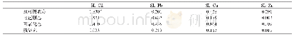 表4 蔬菜茎叶重金属含量（SL）与BCR形态含量的相关性