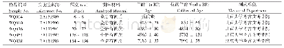 表2 吴起土壤剖面14C测年数据