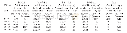 《表6 不同土层各等级全盐含量的面积及其占总面积的比例》