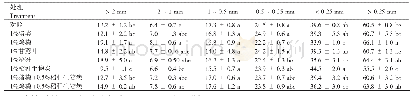 《表2 不同有机物料处理土壤机械稳定性团聚体的组成（%）》