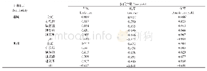 《表6 不同肥力因素与双季稻产量的相关性分析》