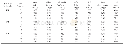 表3 不同磷肥用量处理的烟叶外观质量评分