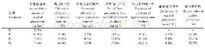 表6 不同磷肥用量处理的肥料磷表观利用率