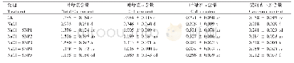 表2 不同浓度SNP对盐胁迫下小麦幼苗叶片光合色素含量的影响（mg g-1FW)