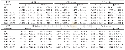 表3 不同浓度SNP对盐胁迫下小麦幼苗矿质元素含量的影响（mg kg-1)