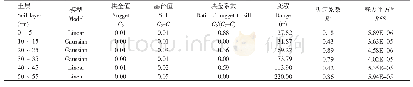 表2 土壤容重半方差函数理论模型及相关参数