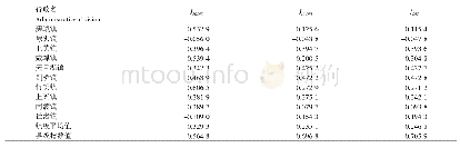 《表1 溧阳市耕地质量指数Moran&#039;s I值》