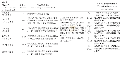 表1 不同耕地硬覆盖形式对耕地土壤条件及作物种植的影响