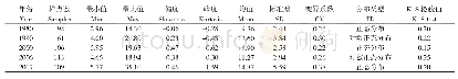 表1 不同时期土壤有机质含量的描述性统计(g kg-1)