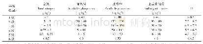 表1 全国第二次土壤普查养分分级标准（部分）