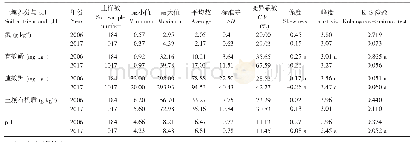 表2 2006和2017年耕地土壤养分与pH描述性统计特征