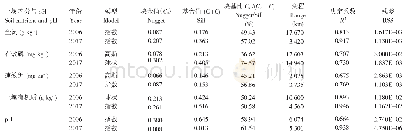 表3 2006和2017年耕地土壤养分与pH半方差函数模型参数