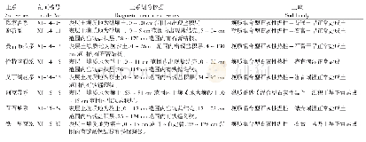 表9 供试土壤土系划分依据