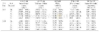 表3 2016～2018年0～40 cm整体土层秸秆还田处理对土壤水分常量的影响