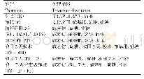 表1 试验设计：翻耕和不同泡田方式对土壤微生物生物量及其酶活性的影响