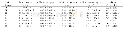 表3 复合微生物肥料对盐胁迫下番茄叶片光合色素的影响