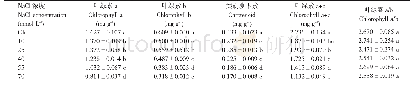表2 盐胁迫对紫苏叶片光合色素含量的影响