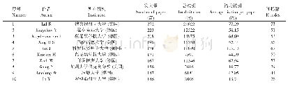 表3 全球土壤有机质研究发文量居前10位的作者