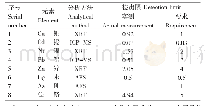 《表1 重金属元素检出限及分析方法(单位：μg g-1)》